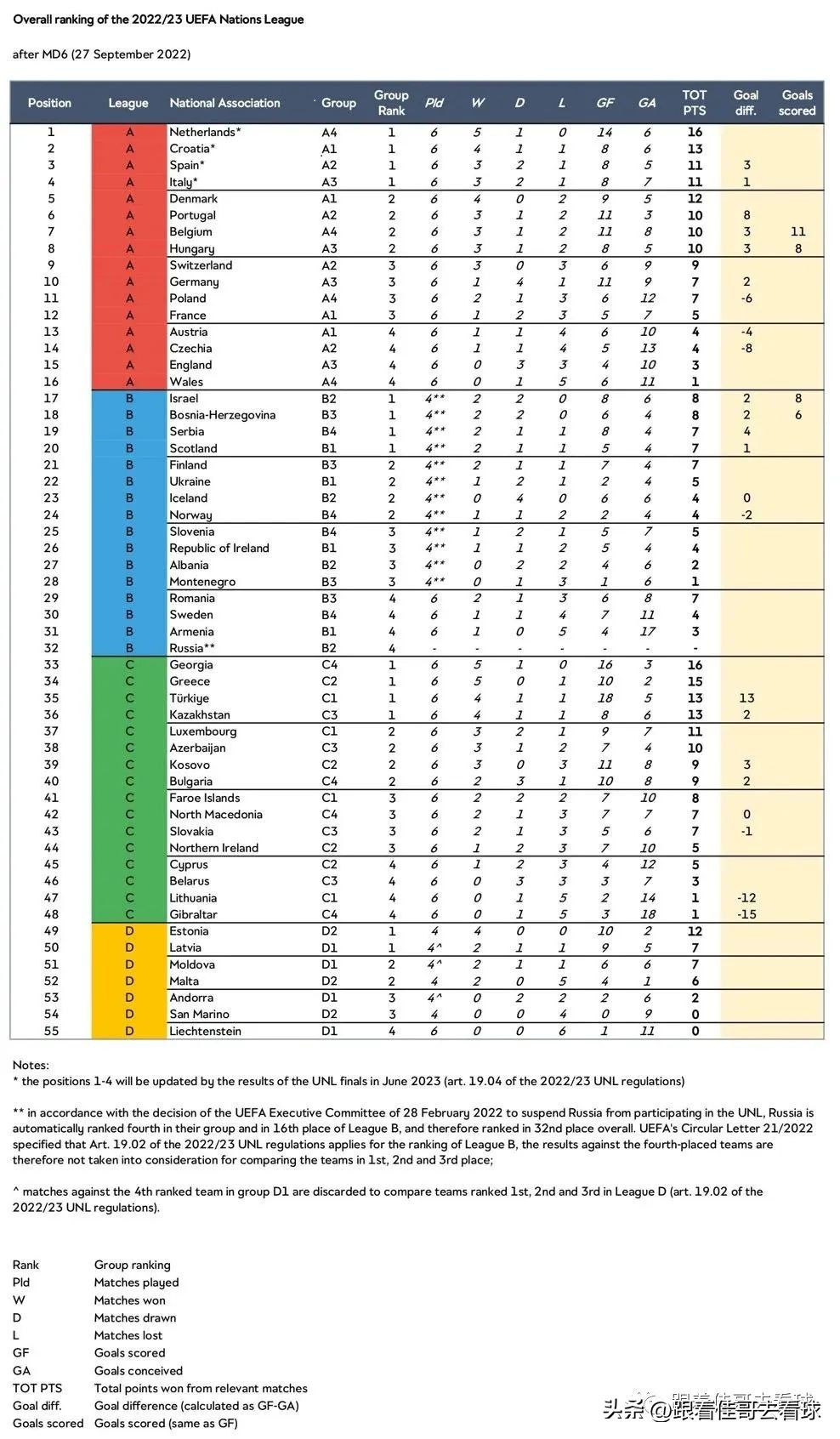 欧国联决赛2022时间(2022-23欧国联升降级情况一览，2024欧洲杯预选赛抽签规则揭晓)