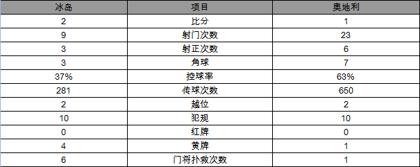 欧洲杯-冰岛2-1奥地利晋级16强 超级替补绝杀