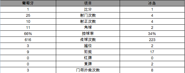 欧洲杯-葡萄牙1-1憾平冰岛 纳尼破门C罗哑火